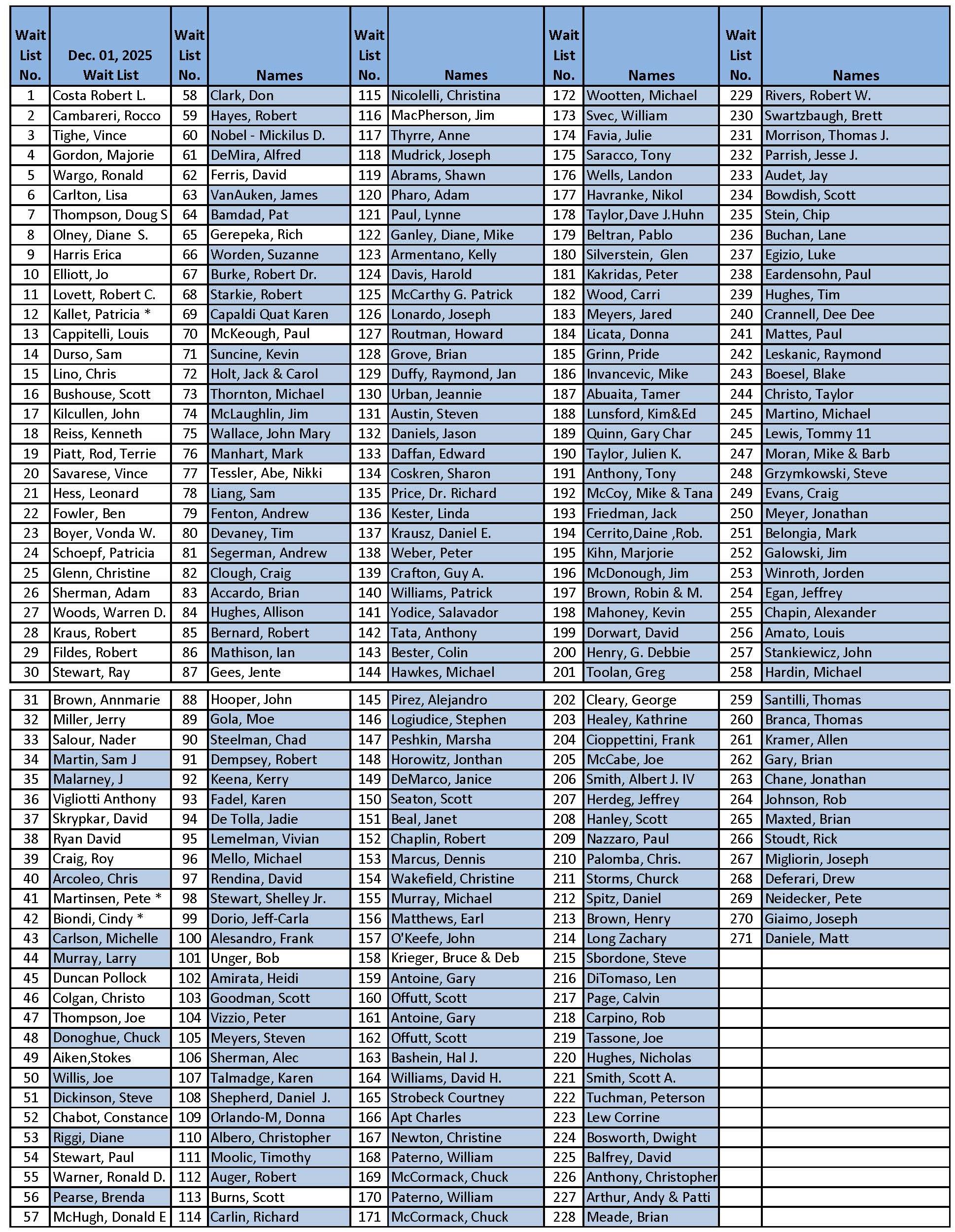 Golf Waitlist as of 12.01.25